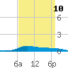 Tide chart for Six Mile Lake, Stouts Pass, Louisiana on 2024/04/10