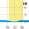 Tide chart for Six Mile Lake, Stouts Pass, Louisiana on 2025/03/10