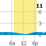 Tide chart for Six Mile Lake, Stouts Pass, Louisiana on 2025/03/11