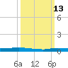 Tide chart for Six Mile Lake, Stouts Pass, Louisiana on 2025/03/13