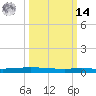 Tide chart for Six Mile Lake, Stouts Pass, Louisiana on 2025/03/14