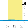 Tide chart for Six Mile Lake, Stouts Pass, Louisiana on 2025/03/16