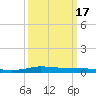Tide chart for Six Mile Lake, Stouts Pass, Louisiana on 2025/03/17