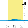 Tide chart for Six Mile Lake, Stouts Pass, Louisiana on 2025/03/19