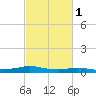 Tide chart for Six Mile Lake, Stouts Pass, Louisiana on 2025/03/1