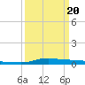 Tide chart for Six Mile Lake, Stouts Pass, Louisiana on 2025/03/20