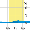 Tide chart for Six Mile Lake, Stouts Pass, Louisiana on 2025/03/21