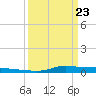Tide chart for Six Mile Lake, Stouts Pass, Louisiana on 2025/03/23