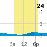 Tide chart for Six Mile Lake, Stouts Pass, Louisiana on 2025/03/24