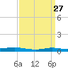 Tide chart for Six Mile Lake, Stouts Pass, Louisiana on 2025/03/27