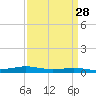 Tide chart for Six Mile Lake, Stouts Pass, Louisiana on 2025/03/28