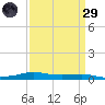 Tide chart for Six Mile Lake, Stouts Pass, Louisiana on 2025/03/29