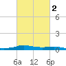 Tide chart for Six Mile Lake, Stouts Pass, Louisiana on 2025/03/2