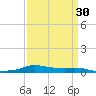 Tide chart for Six Mile Lake, Stouts Pass, Louisiana on 2025/03/30