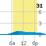 Tide chart for Six Mile Lake, Stouts Pass, Louisiana on 2025/03/31