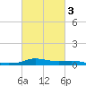 Tide chart for Six Mile Lake, Stouts Pass, Louisiana on 2025/03/3