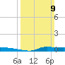 Tide chart for Six Mile Lake, Stouts Pass, Louisiana on 2025/03/9