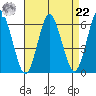 Tide chart for Stratford, I-95 bridge, Housatonic River, Connecticut on 2021/08/22