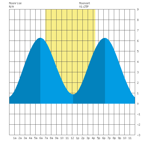 Tide Chart for 2021/11/28