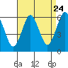 Tide chart for Stratford, I-95 bridge, Housatonic River, Connecticut on 2022/08/24