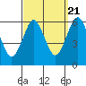 Tide chart for Stratford, I-95 bridge, Housatonic River, Connecticut on 2022/09/21