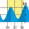 Tide chart for Stratford, I-95 bridge, Housatonic River, Connecticut on 2023/08/11