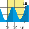 Tide chart for Stratford, I-95 bridge, Housatonic River, Connecticut on 2023/08/13