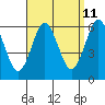 Tide chart for Stratford, I-95 bridge, Housatonic River, Connecticut on 2023/09/11