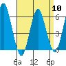 Tide chart for Stratford, I-95 bridge, Housatonic River, Connecticut on 2024/04/10