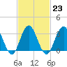 Tide chart for Corson Inlet, Strathmere, New Jersey on 2023/02/23