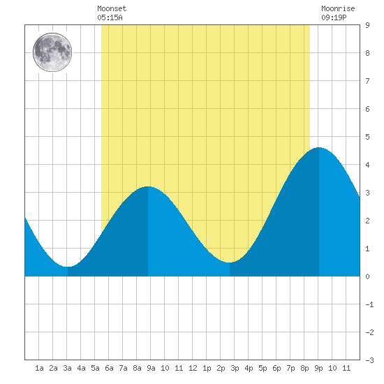 Tide chart for Strathmere on 2025/06/11