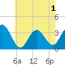 Tide chart for Strathmere, New Jersey on 2025/06/1