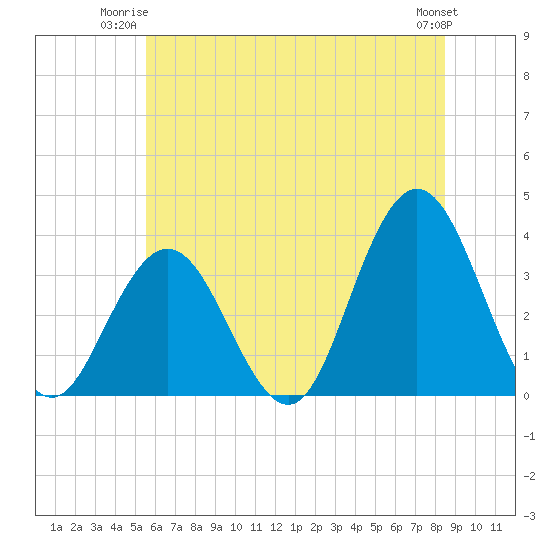 Tide chart for Strathmere on 2025/06/23
