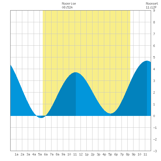 Tide chart for Strathmere on 2025/06/28