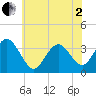 Tide chart for Strathmere, New Jersey on 2025/06/2