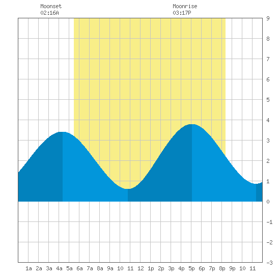 Tide chart for Strathmere on 2025/06/05