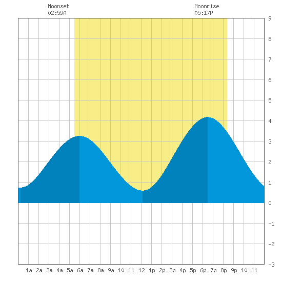 Tide chart for Strathmere on 2025/06/07
