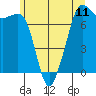 Tide chart for Rosario Strait, Strawberry Bay, Cypress Island, Washington on 2021/06/11