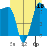 Tide chart for Cypress Island, Strawberry Bay, Washington on 2021/07/10