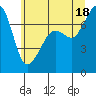 Tide chart for Cypress Island, Strawberry Bay, Washington on 2021/07/18