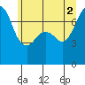 Tide chart for Cypress Island, Strawberry Bay, Washington on 2021/07/2