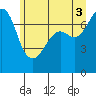 Tide chart for Cypress Island, Strawberry Bay, Washington on 2021/07/3