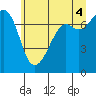 Tide chart for Cypress Island, Strawberry Bay, Washington on 2021/07/4