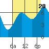 Tide chart for Strawberry Bay, Cypress Island, Washington on 2021/08/28