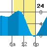 Tide chart for Rosario Strait, Strawberry Bay, Cypress Island, Washington on 2022/02/24