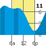 Tide chart for Rosario Strait, Strawberry Bay, Cypress Island, Washington on 2022/03/11