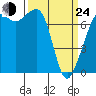 Tide chart for Rosario Strait, Strawberry Bay, Cypress Island, Washington on 2022/03/24