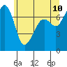 Tide chart for Cypress Island, Strawberry Bay, Washington on 2022/06/10