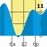 Tide chart for Cypress Island, Strawberry Bay, Washington on 2022/06/11