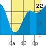 Tide chart for Strawberry Bay, Cypress Island, Washington on 2022/07/22